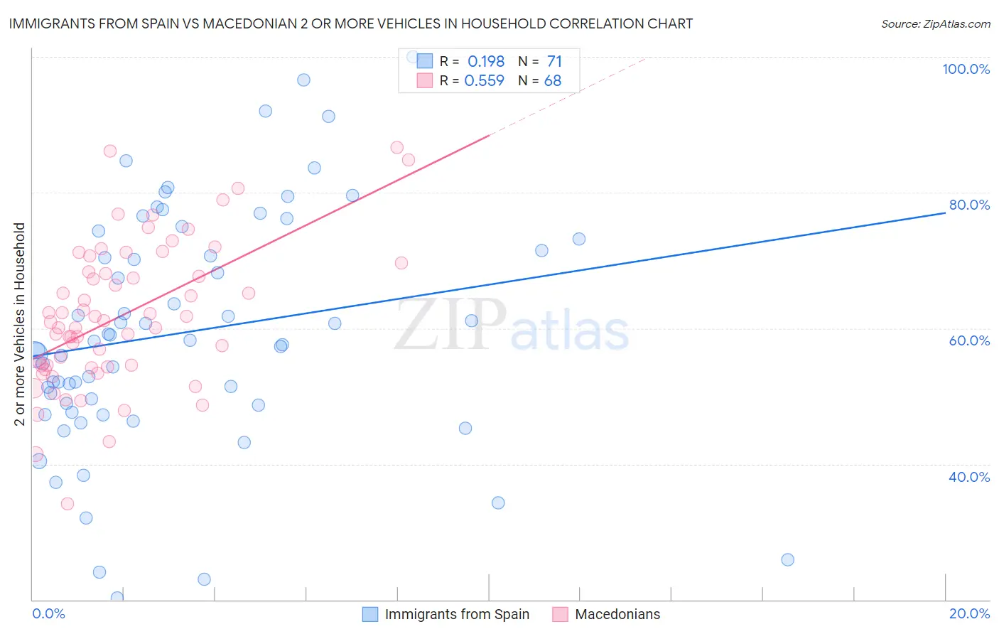 Immigrants from Spain vs Macedonian 2 or more Vehicles in Household
