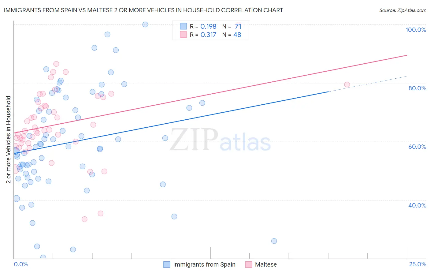 Immigrants from Spain vs Maltese 2 or more Vehicles in Household