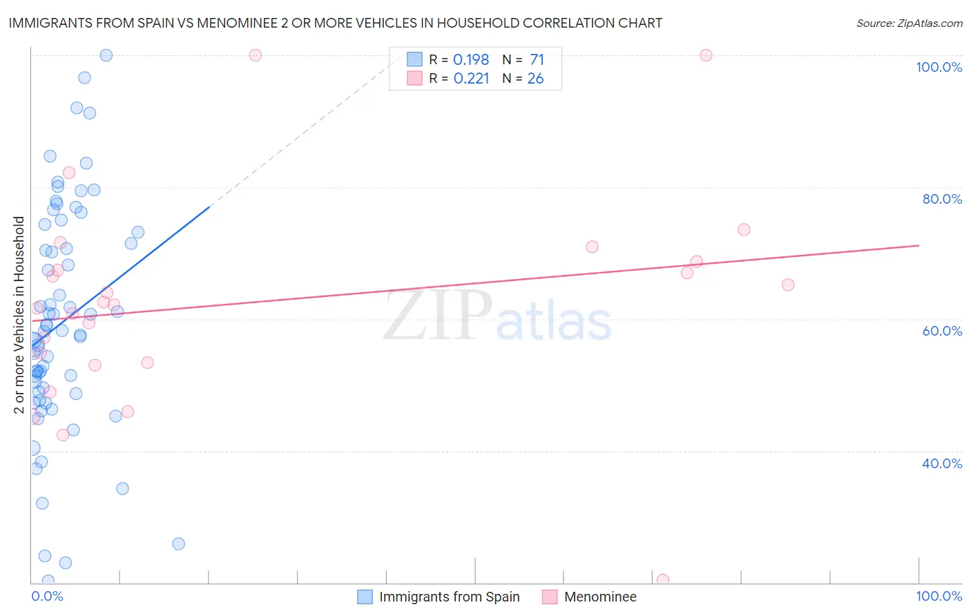 Immigrants from Spain vs Menominee 2 or more Vehicles in Household