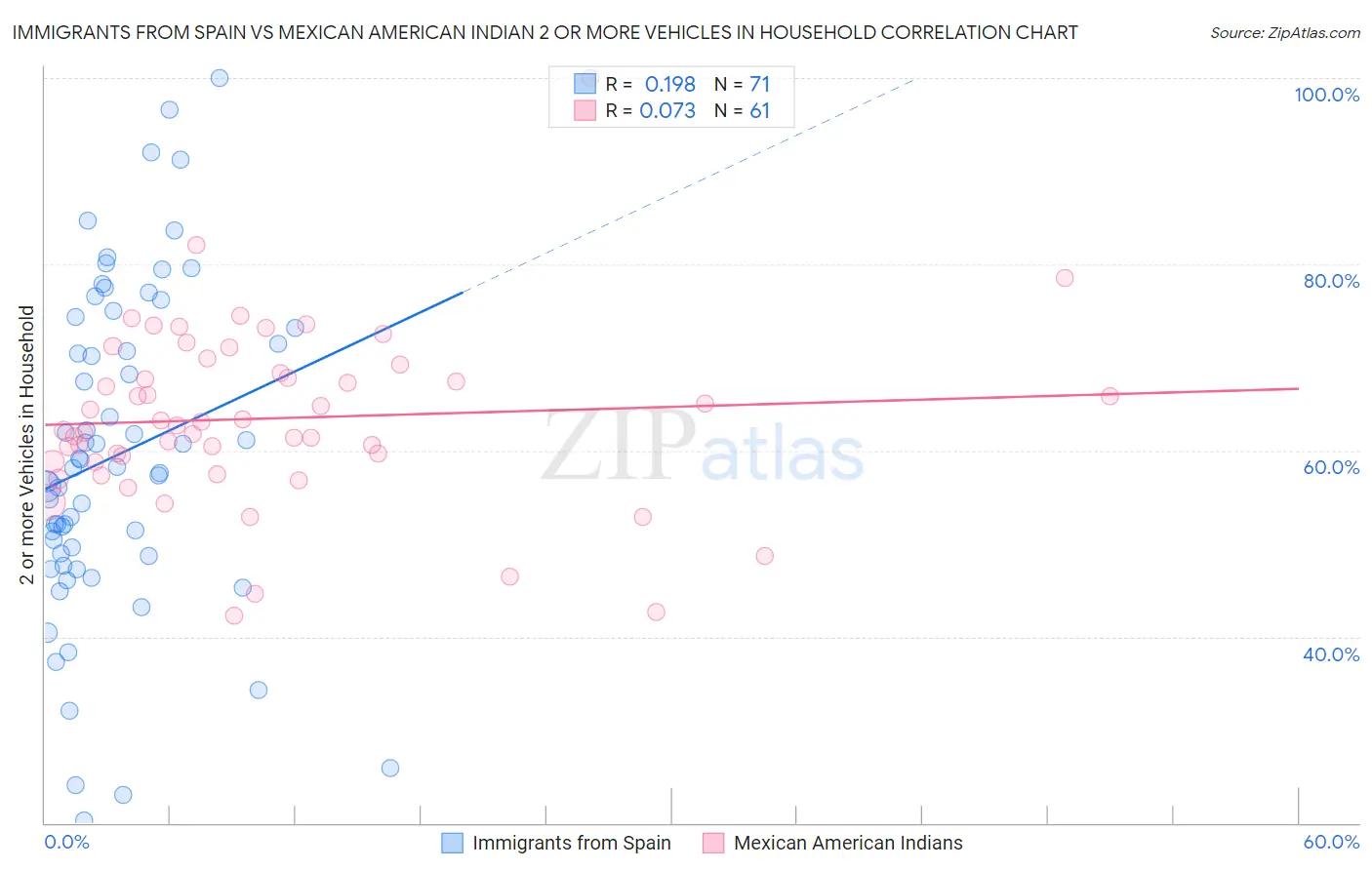 Immigrants from Spain vs Mexican American Indian 2 or more Vehicles in Household