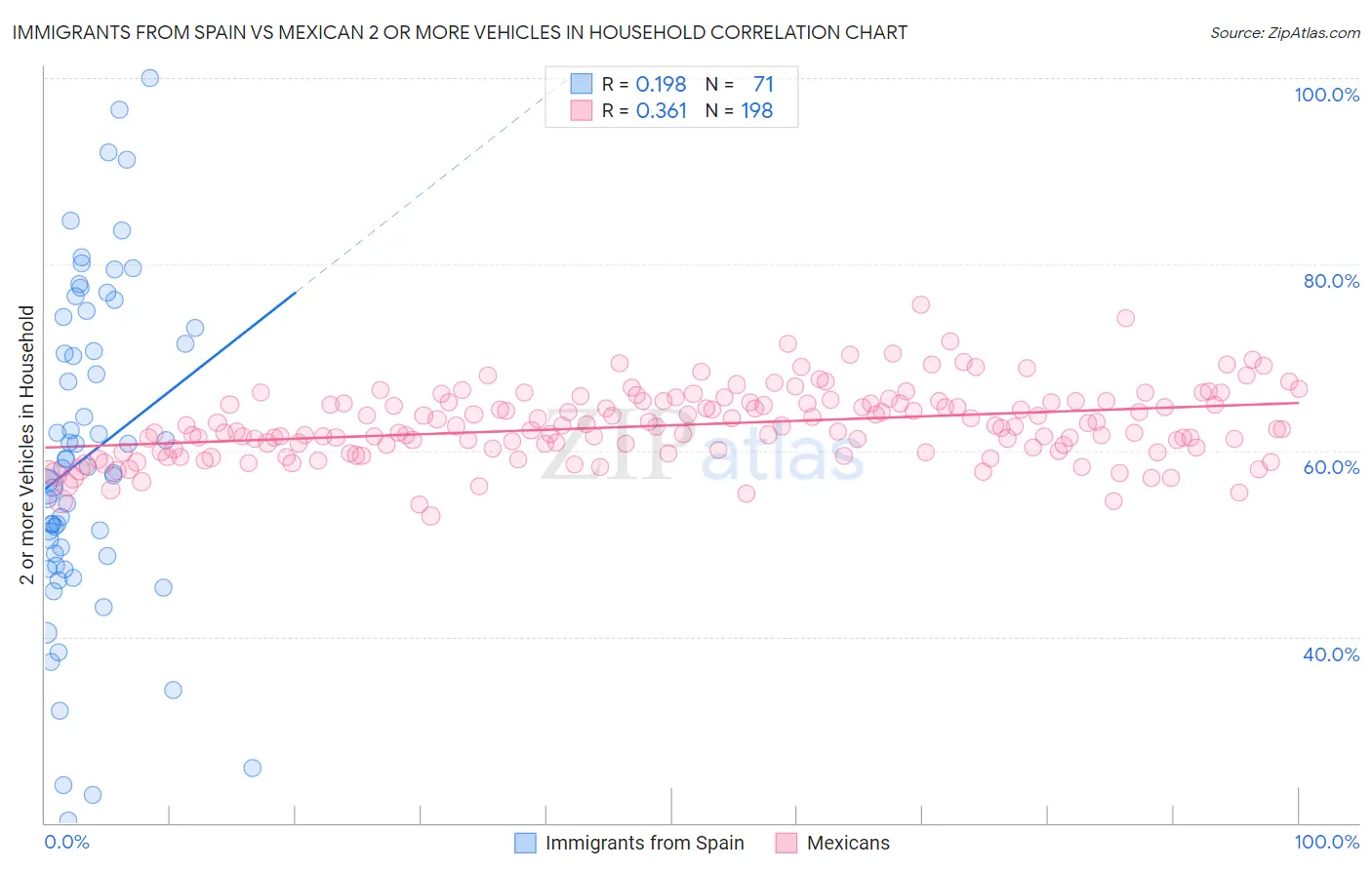 Immigrants from Spain vs Mexican 2 or more Vehicles in Household