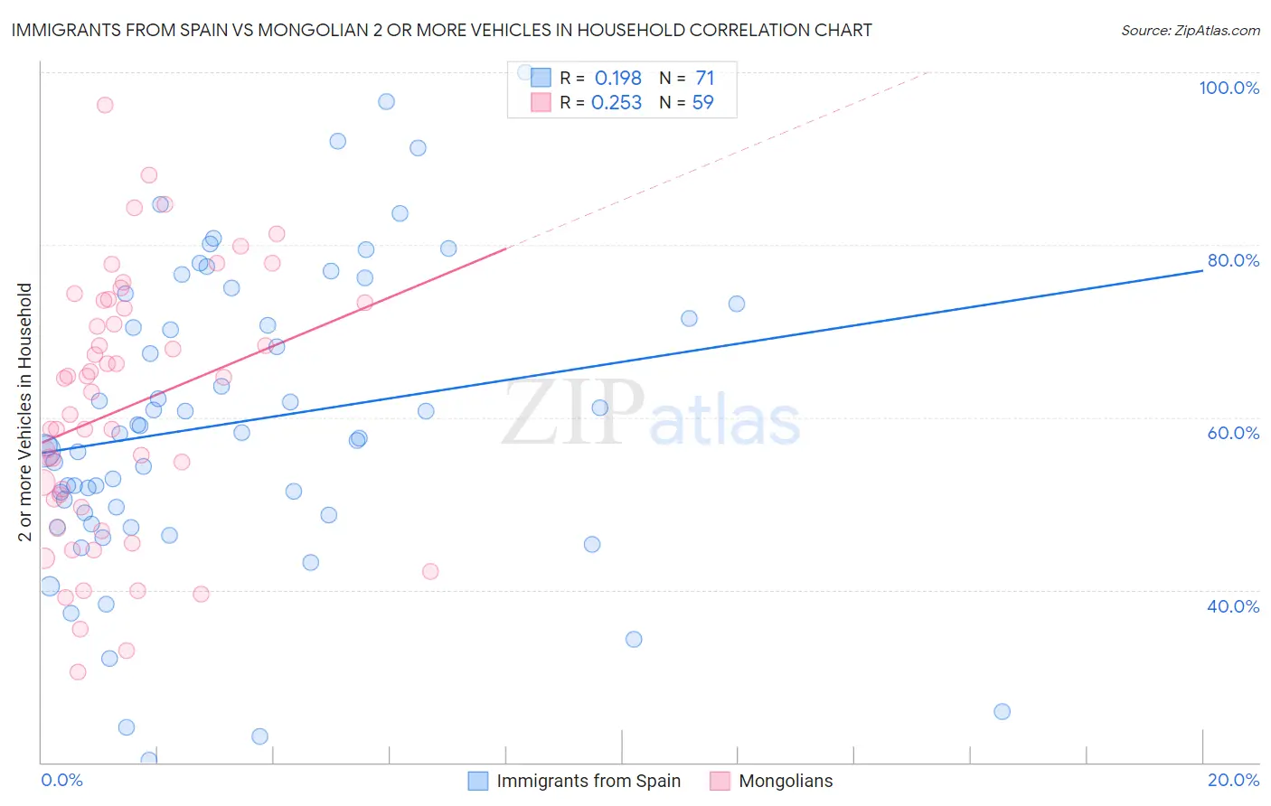 Immigrants from Spain vs Mongolian 2 or more Vehicles in Household