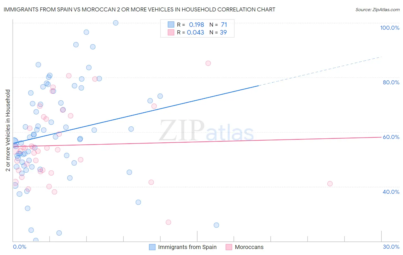 Immigrants from Spain vs Moroccan 2 or more Vehicles in Household