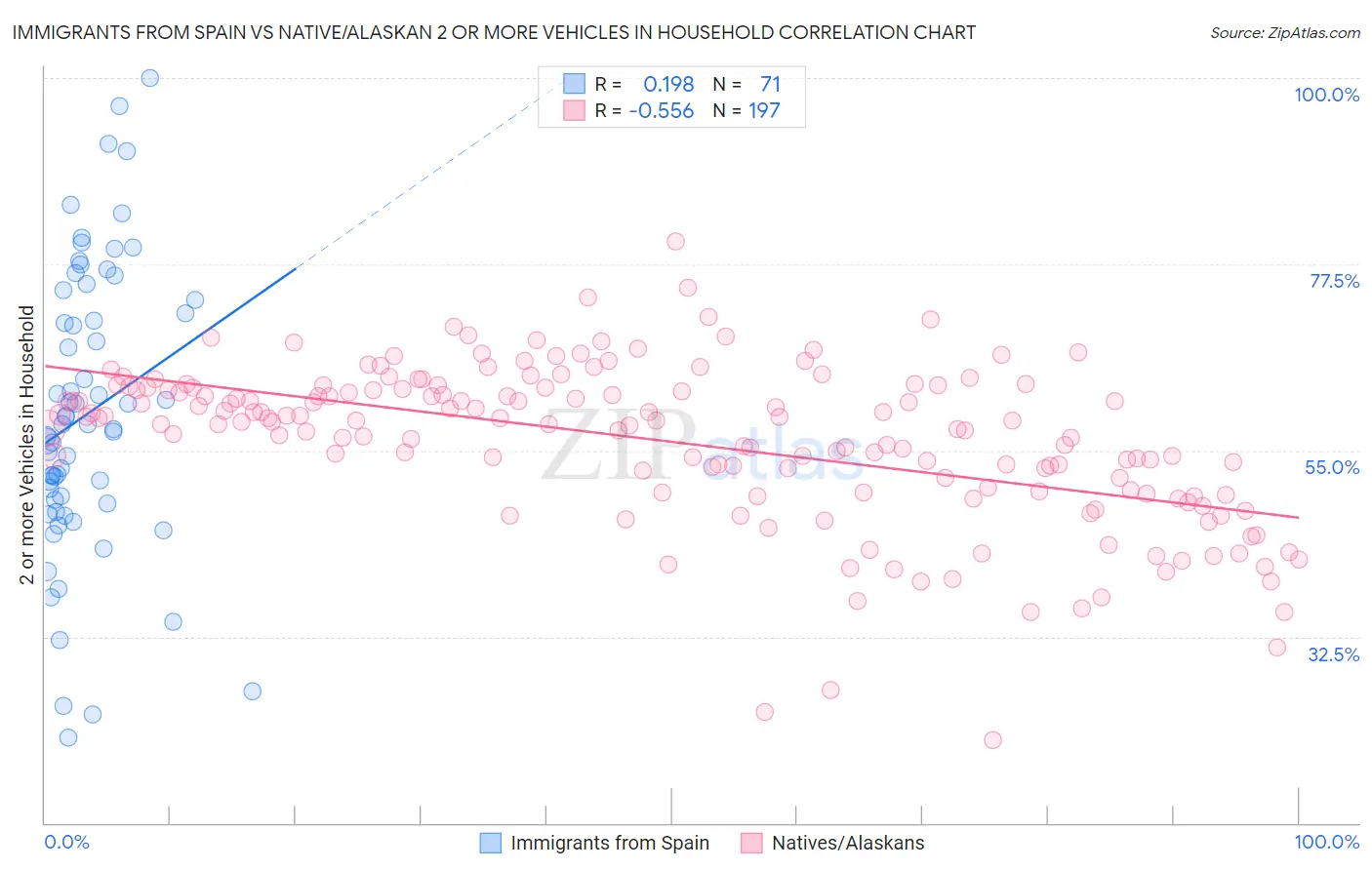 Immigrants from Spain vs Native/Alaskan 2 or more Vehicles in Household