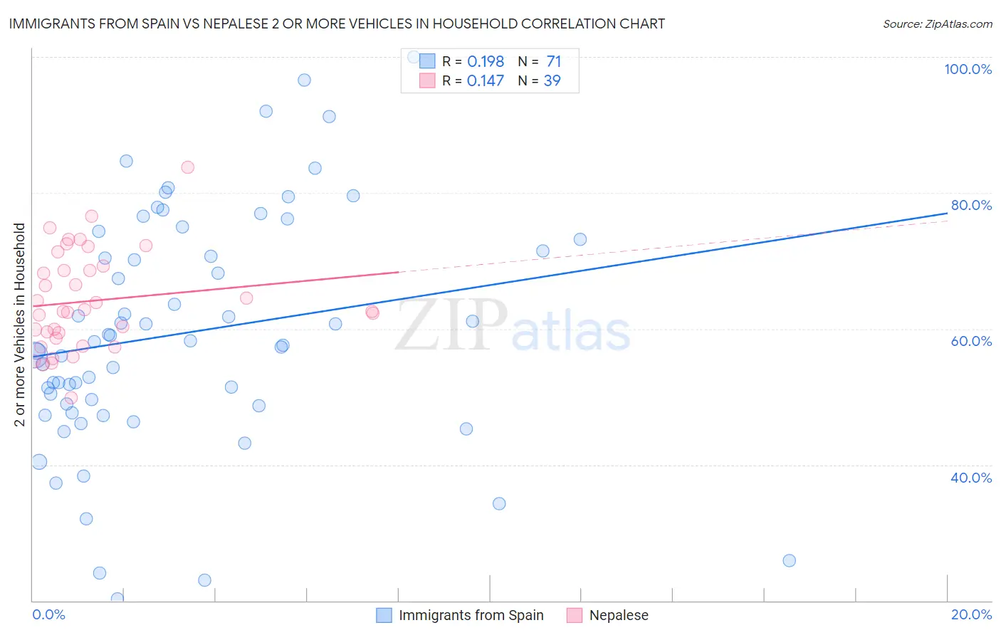 Immigrants from Spain vs Nepalese 2 or more Vehicles in Household