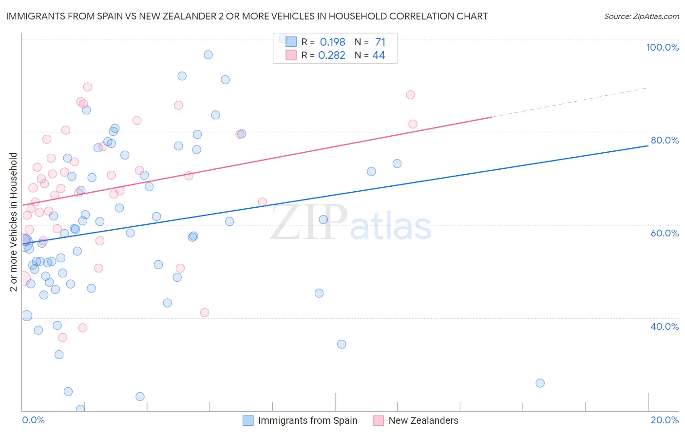Immigrants from Spain vs New Zealander 2 or more Vehicles in Household