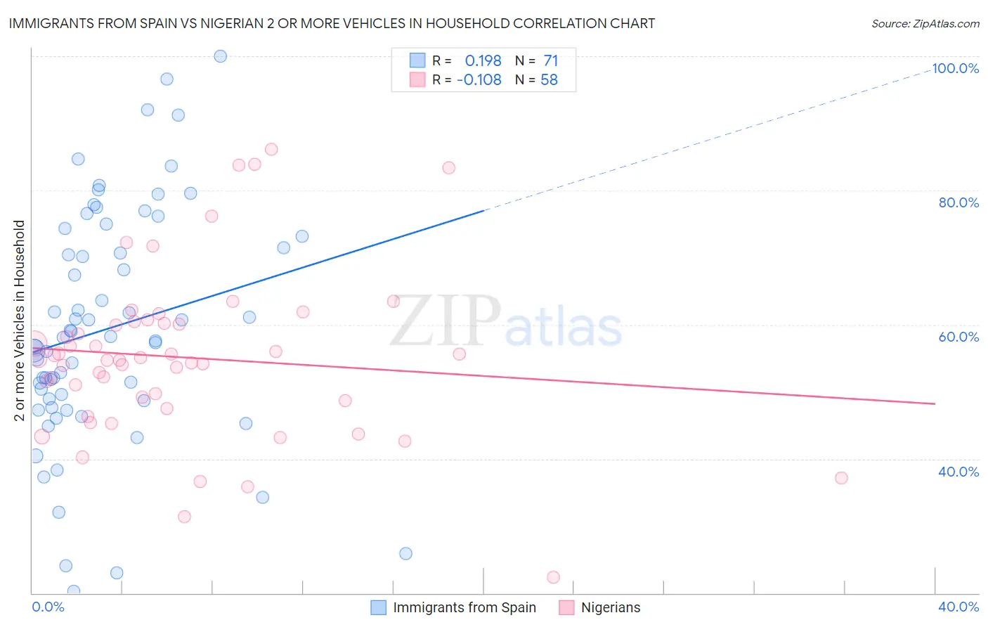 Immigrants from Spain vs Nigerian 2 or more Vehicles in Household