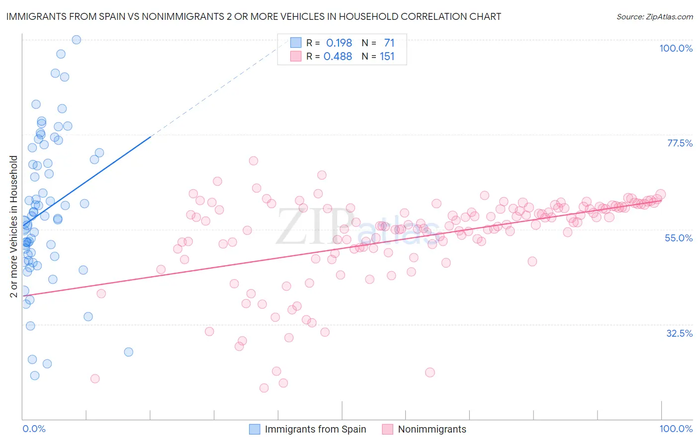 Immigrants from Spain vs Nonimmigrants 2 or more Vehicles in Household