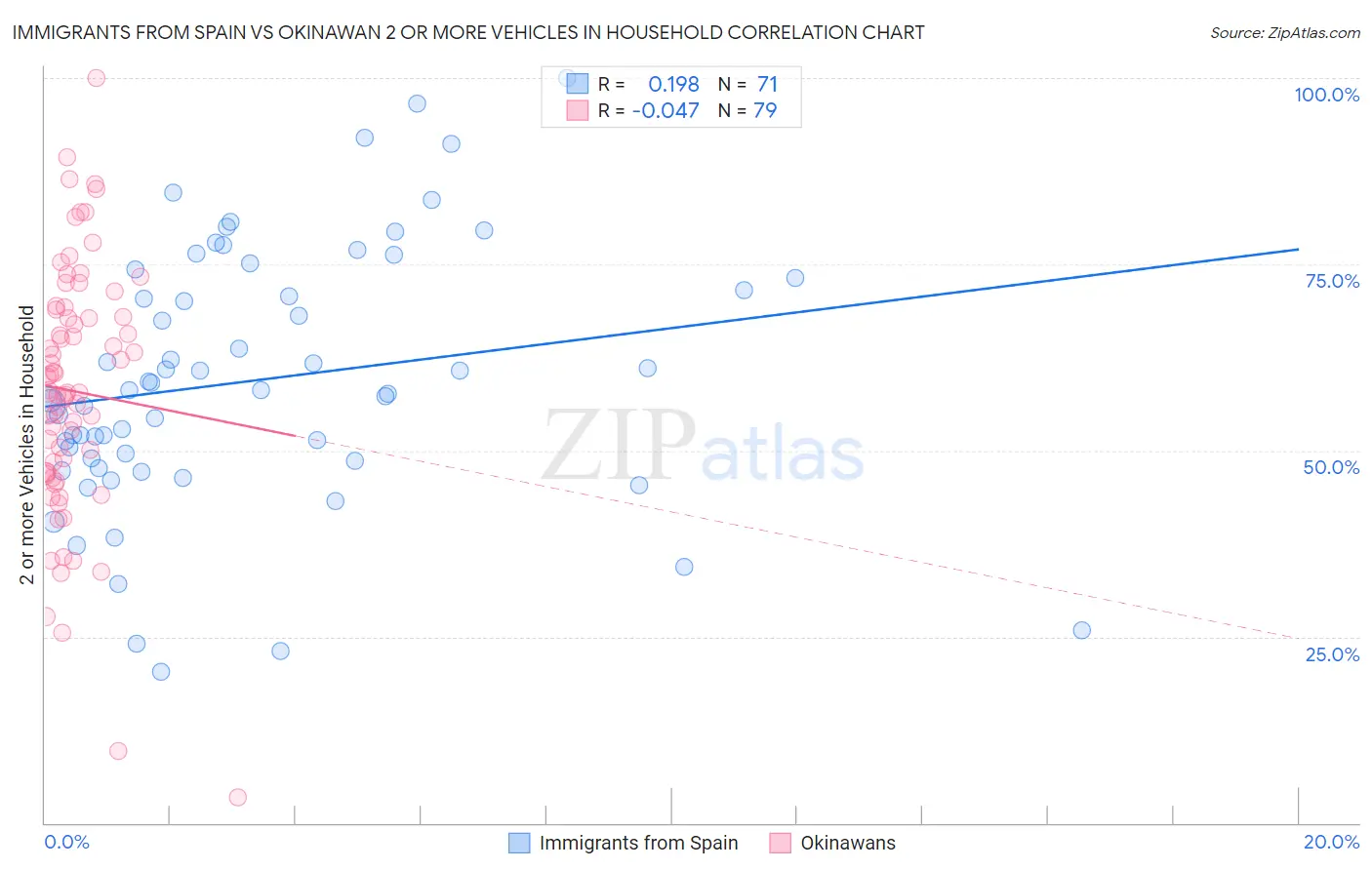Immigrants from Spain vs Okinawan 2 or more Vehicles in Household