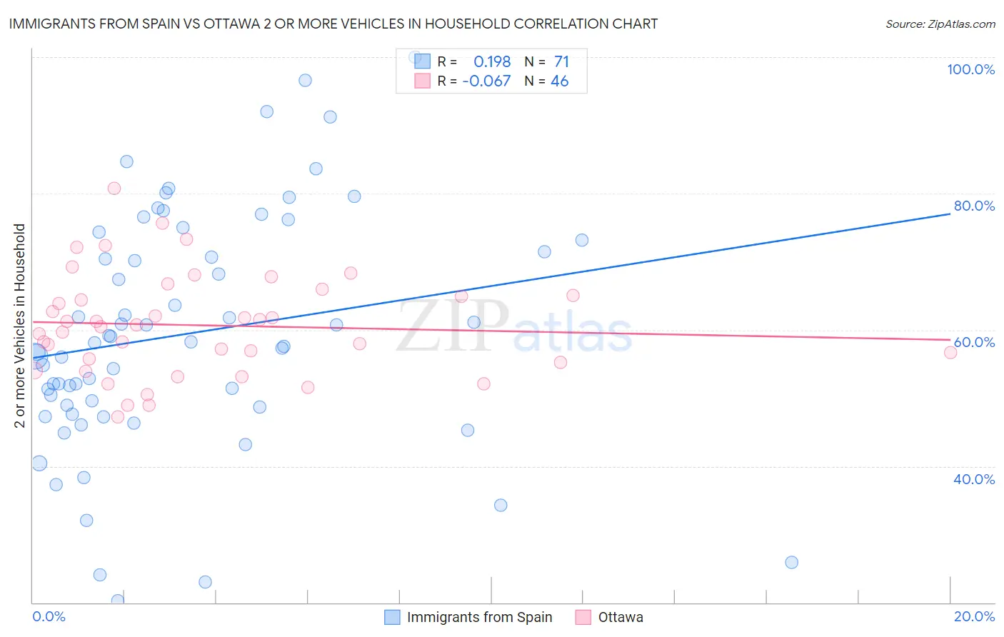 Immigrants from Spain vs Ottawa 2 or more Vehicles in Household