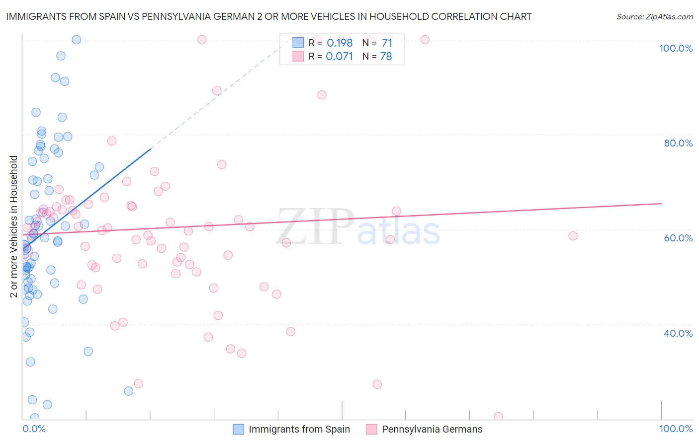 Immigrants from Spain vs Pennsylvania German 2 or more Vehicles in Household