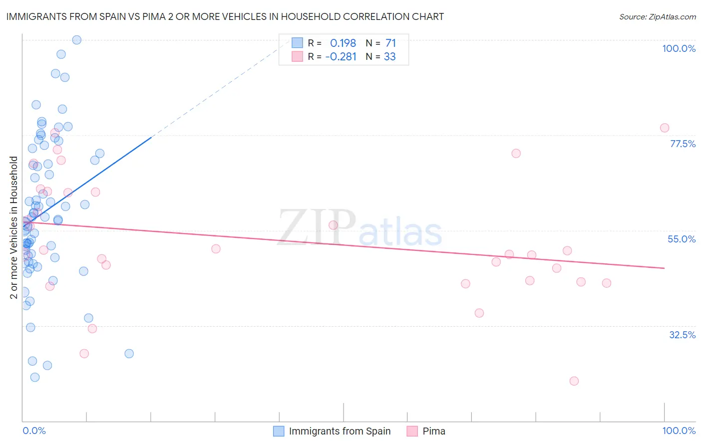 Immigrants from Spain vs Pima 2 or more Vehicles in Household