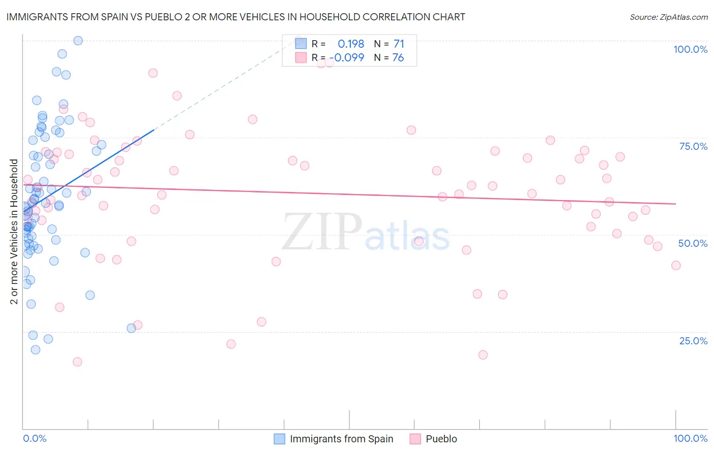 Immigrants from Spain vs Pueblo 2 or more Vehicles in Household