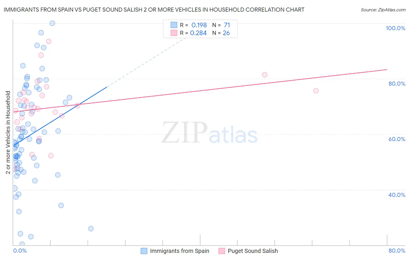 Immigrants from Spain vs Puget Sound Salish 2 or more Vehicles in Household