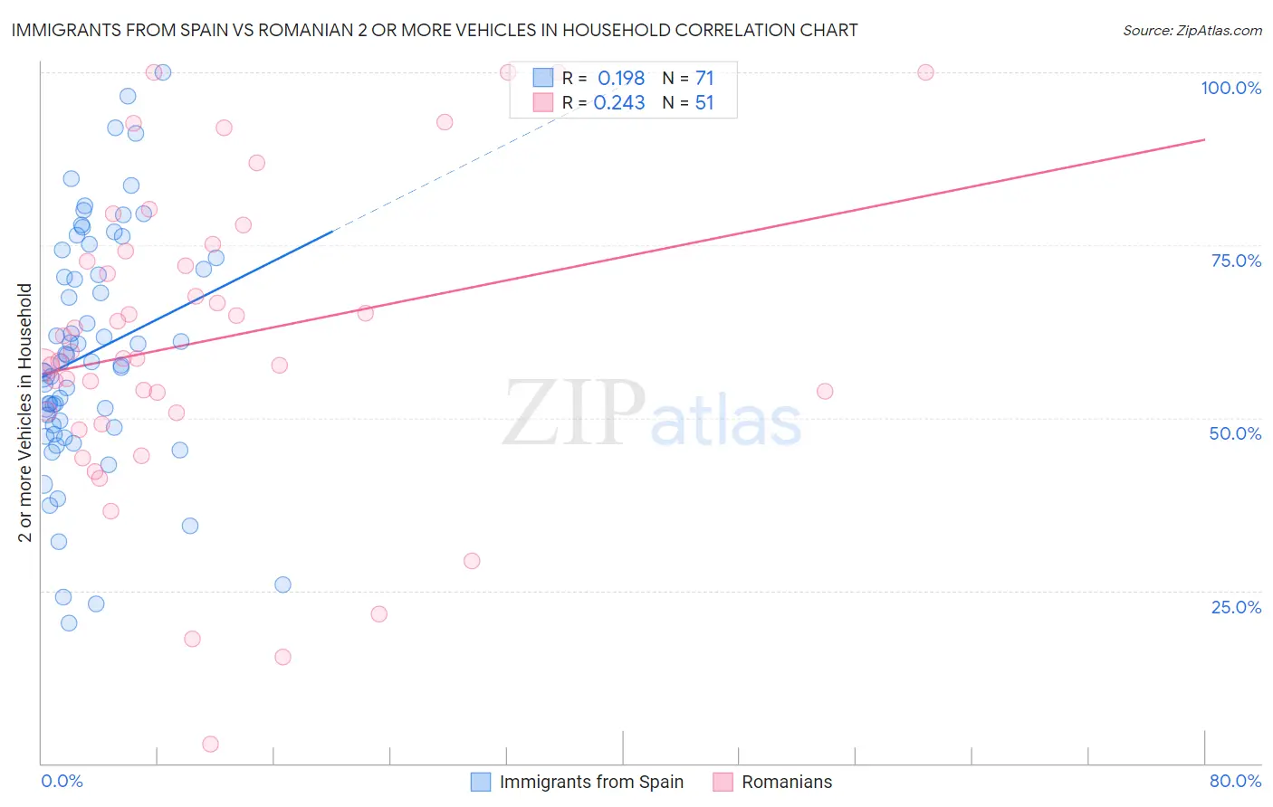 Immigrants from Spain vs Romanian 2 or more Vehicles in Household