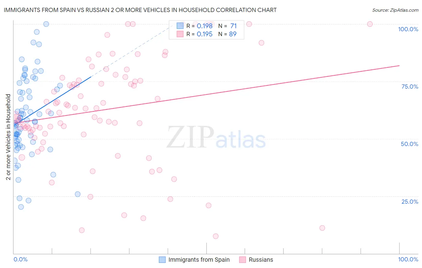 Immigrants from Spain vs Russian 2 or more Vehicles in Household