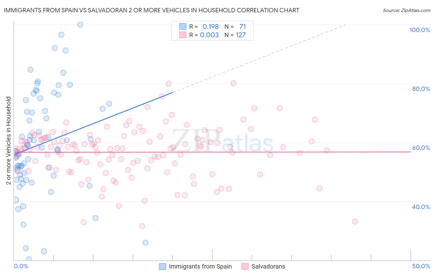 Immigrants from Spain vs Salvadoran 2 or more Vehicles in Household