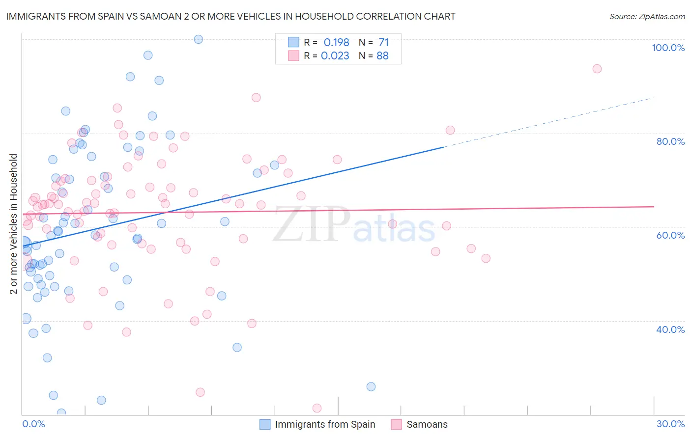 Immigrants from Spain vs Samoan 2 or more Vehicles in Household
