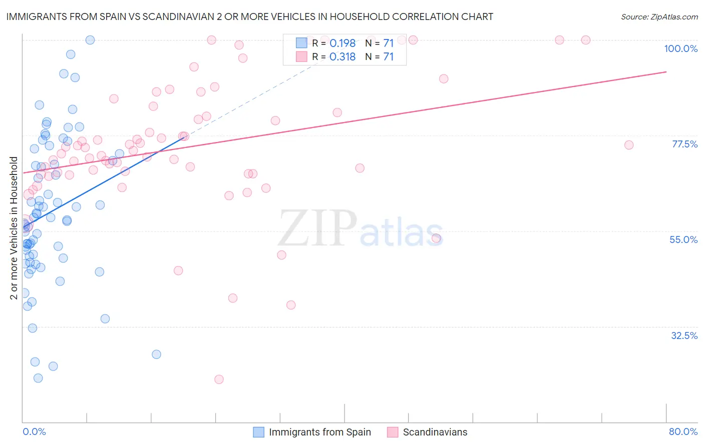 Immigrants from Spain vs Scandinavian 2 or more Vehicles in Household