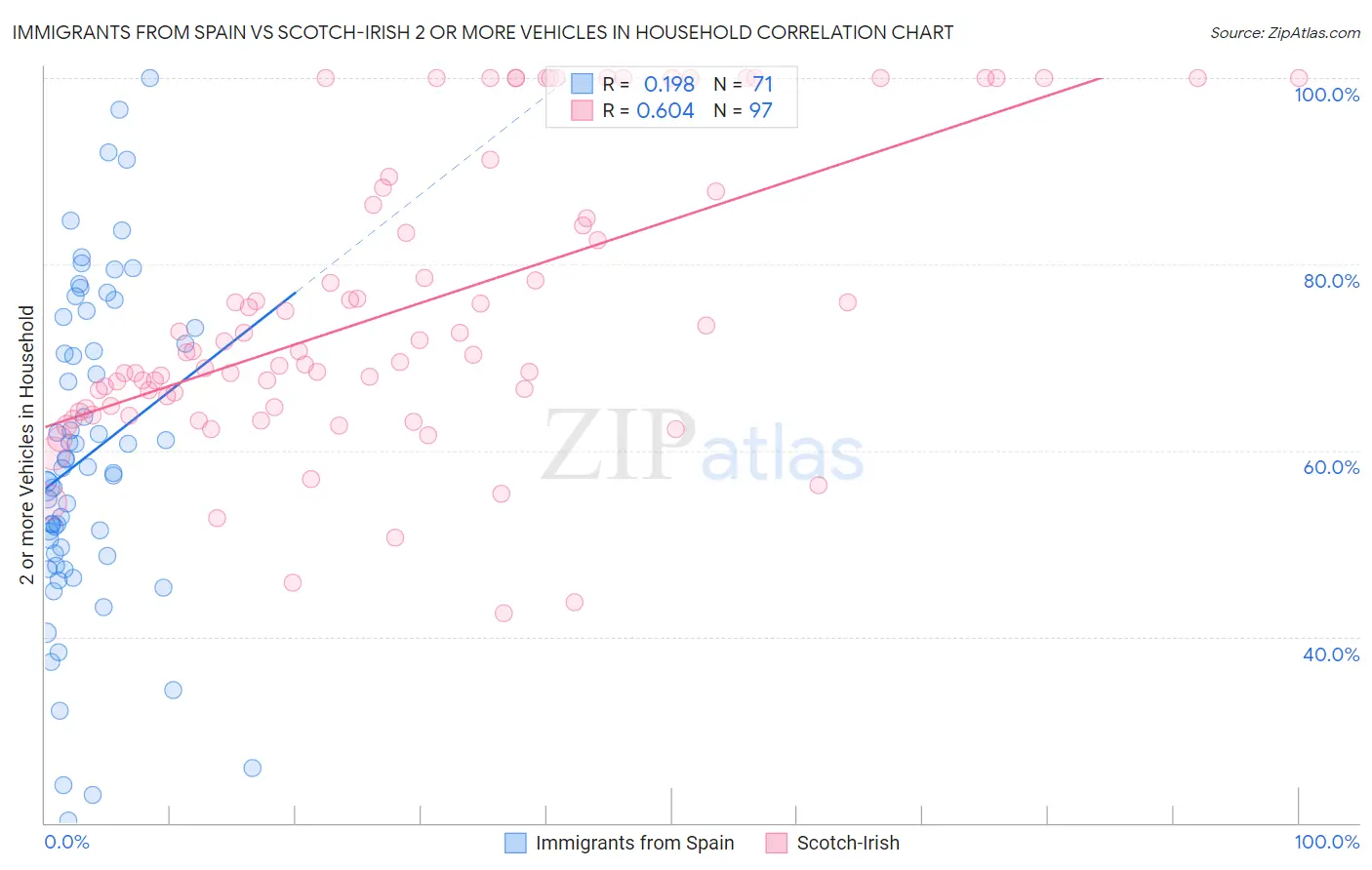 Immigrants from Spain vs Scotch-Irish 2 or more Vehicles in Household