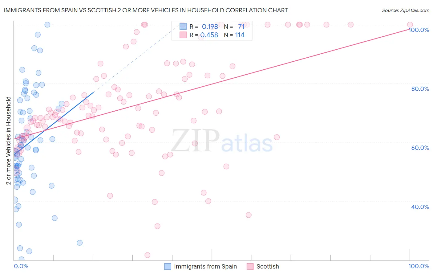 Immigrants from Spain vs Scottish 2 or more Vehicles in Household