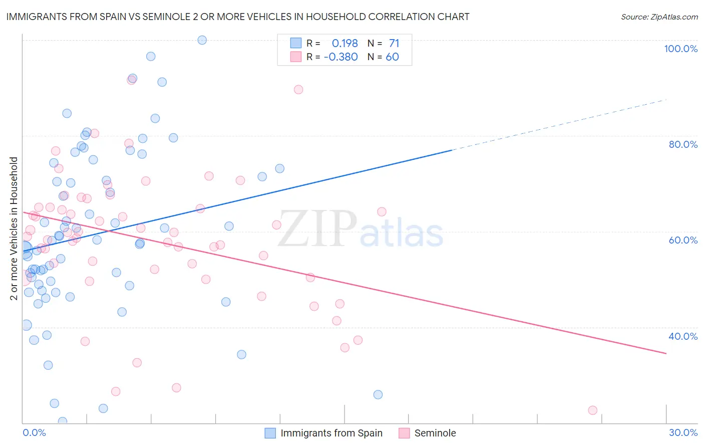 Immigrants from Spain vs Seminole 2 or more Vehicles in Household