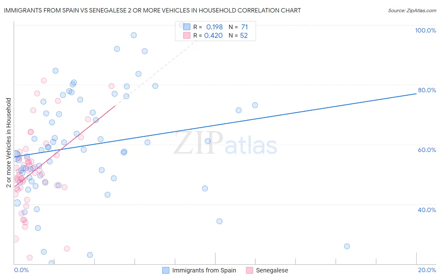 Immigrants from Spain vs Senegalese 2 or more Vehicles in Household