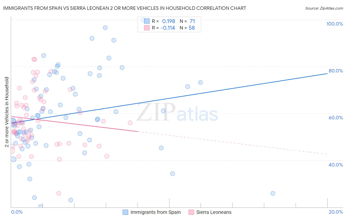 Immigrants from Spain vs Sierra Leonean 2 or more Vehicles in Household