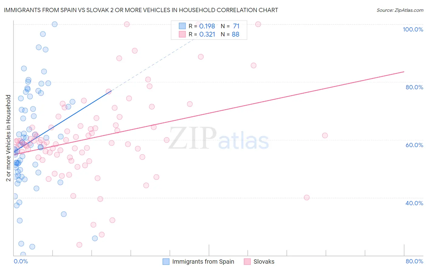 Immigrants from Spain vs Slovak 2 or more Vehicles in Household