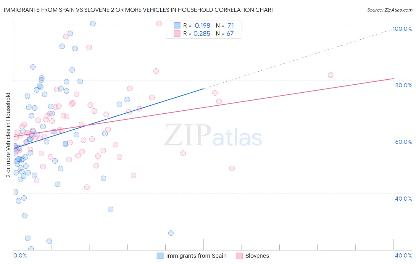 Immigrants from Spain vs Slovene 2 or more Vehicles in Household