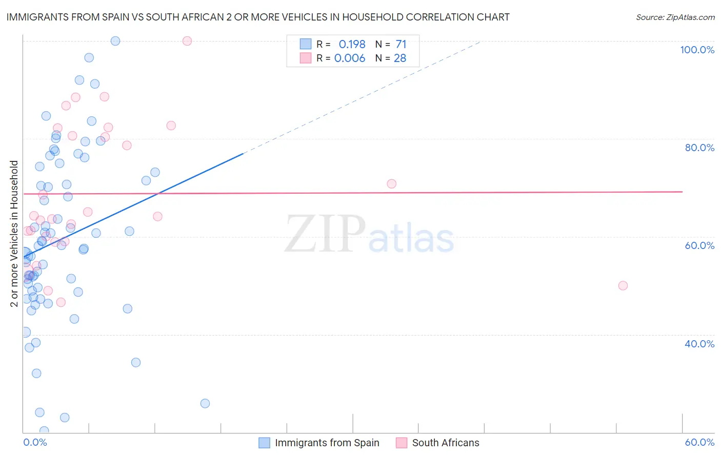 Immigrants from Spain vs South African 2 or more Vehicles in Household