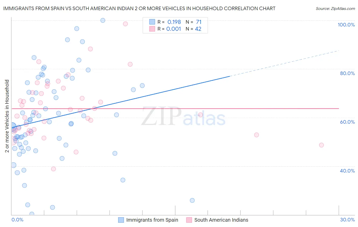 Immigrants from Spain vs South American Indian 2 or more Vehicles in Household