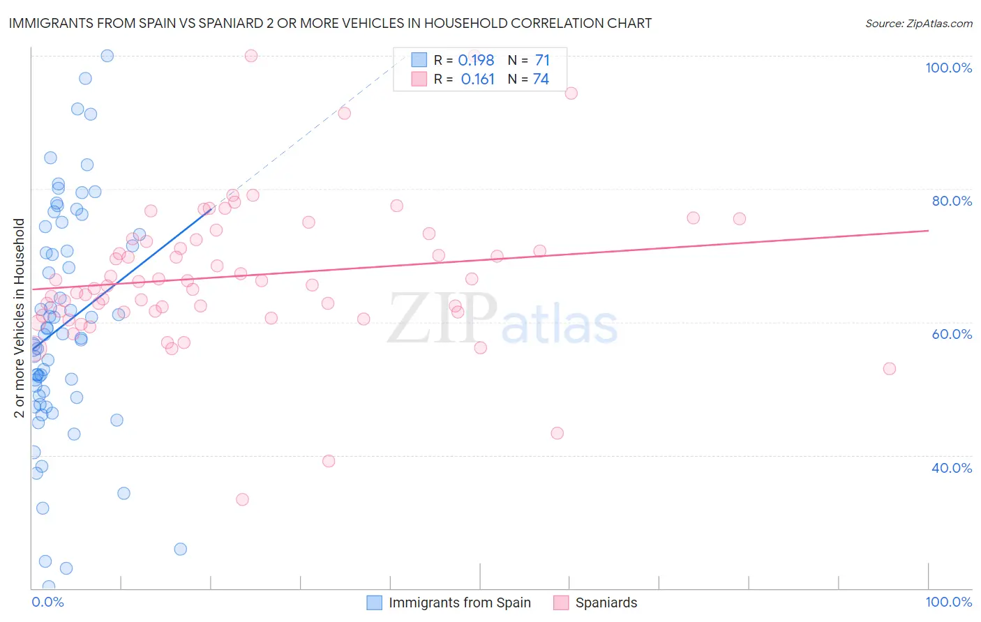 Immigrants from Spain vs Spaniard 2 or more Vehicles in Household