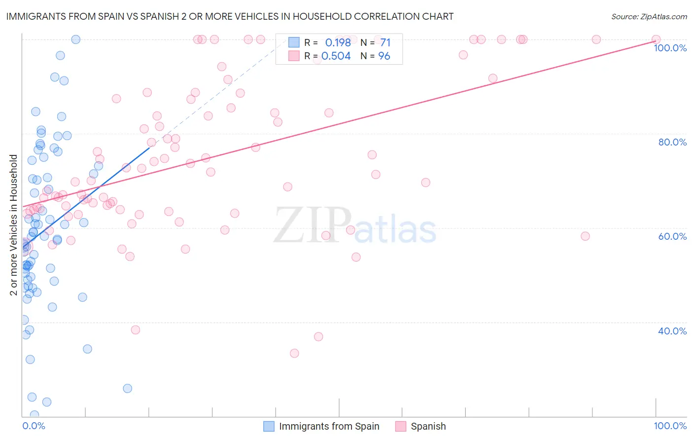 Immigrants from Spain vs Spanish 2 or more Vehicles in Household