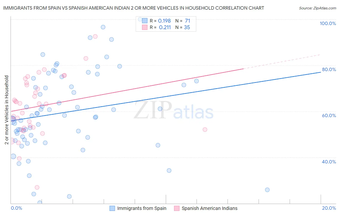 Immigrants from Spain vs Spanish American Indian 2 or more Vehicles in Household