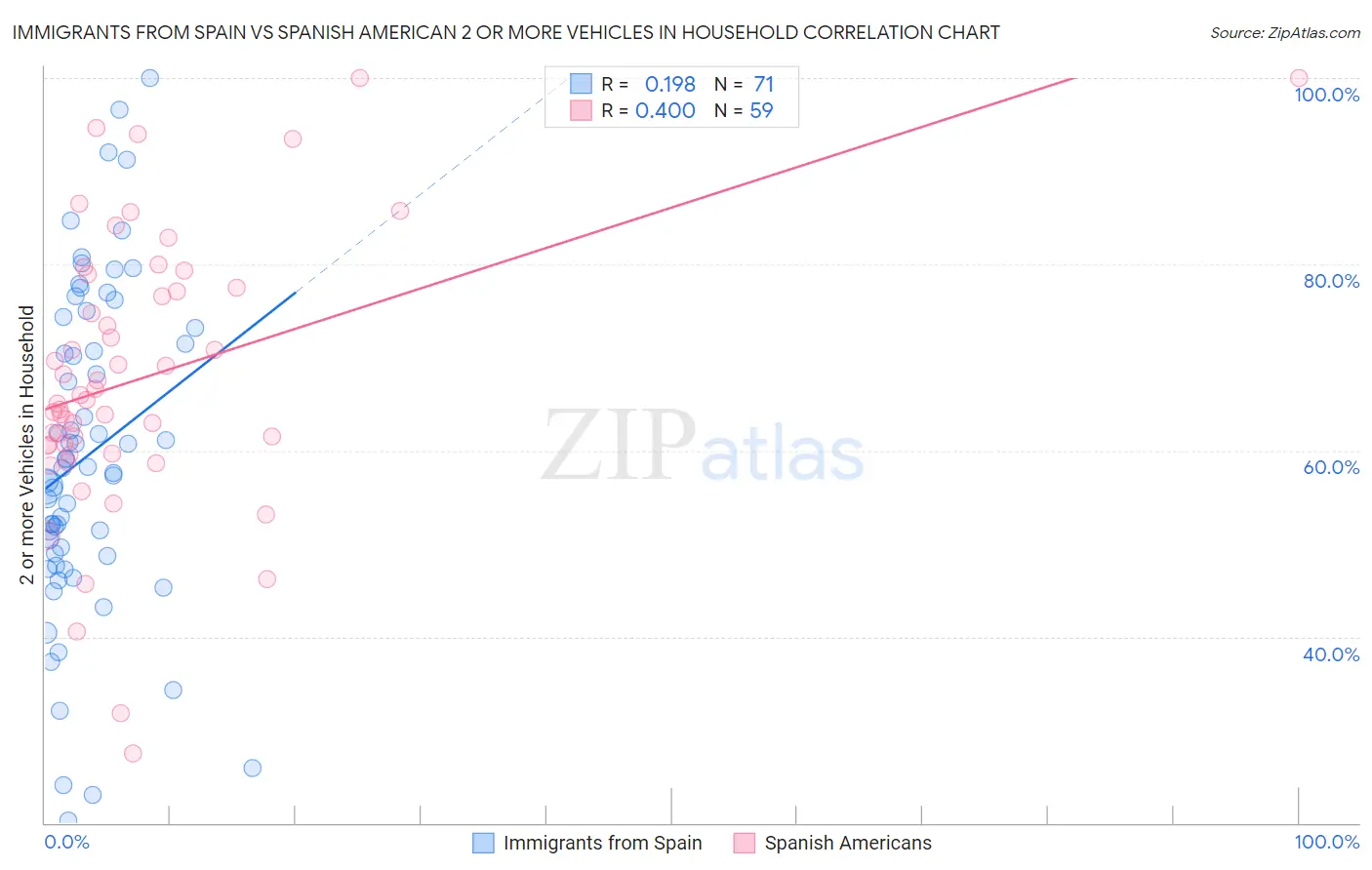 Immigrants from Spain vs Spanish American 2 or more Vehicles in Household