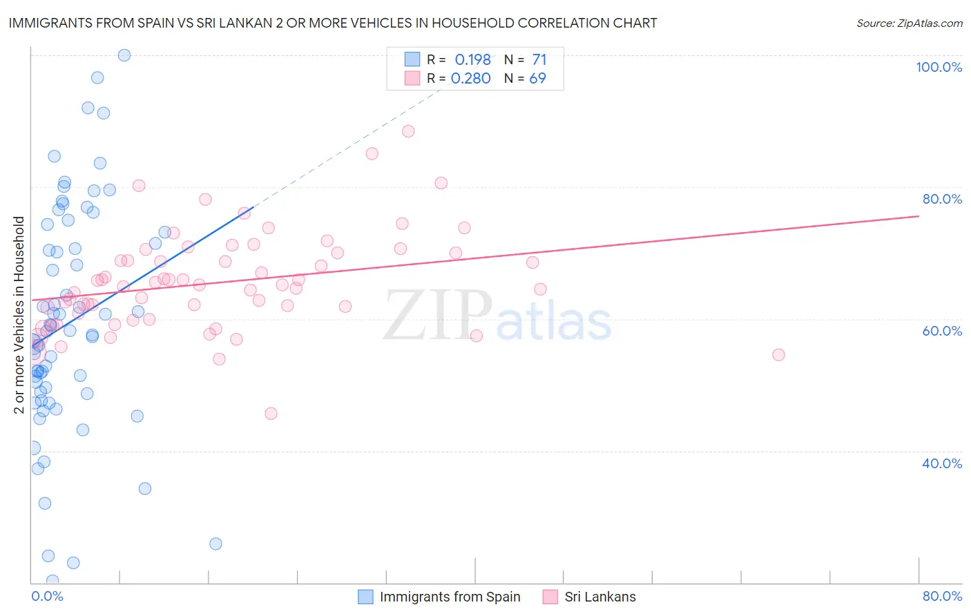 Immigrants from Spain vs Sri Lankan 2 or more Vehicles in Household