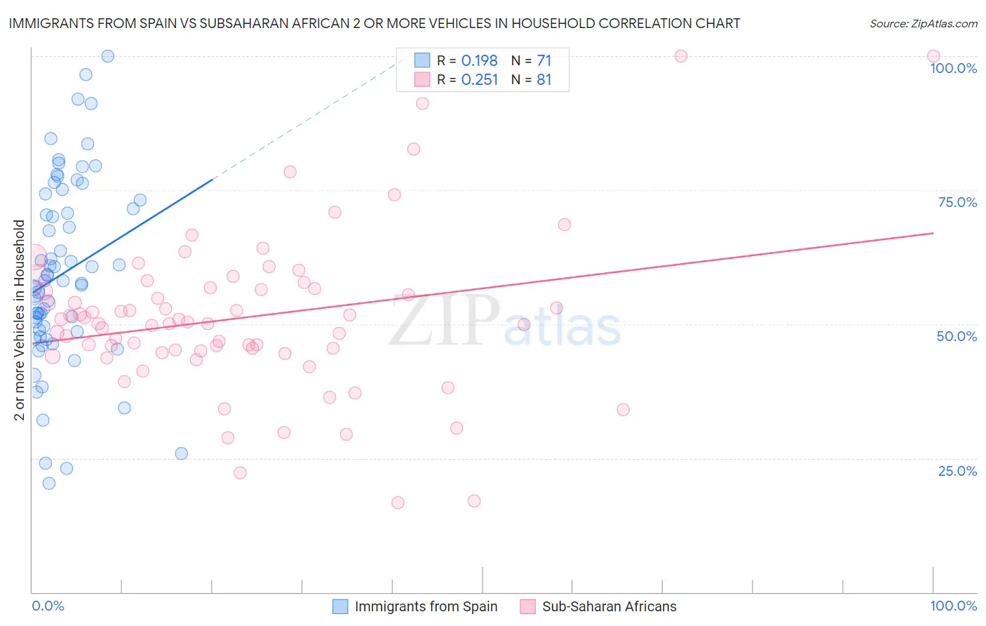 Immigrants from Spain vs Subsaharan African 2 or more Vehicles in Household