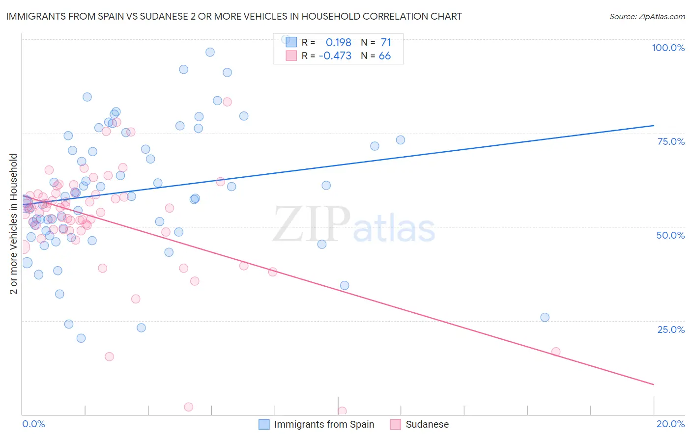 Immigrants from Spain vs Sudanese 2 or more Vehicles in Household