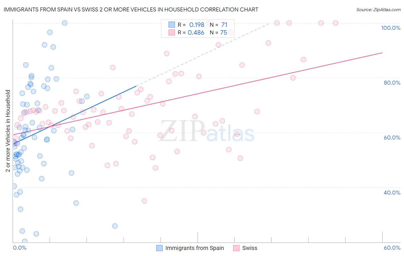 Immigrants from Spain vs Swiss 2 or more Vehicles in Household