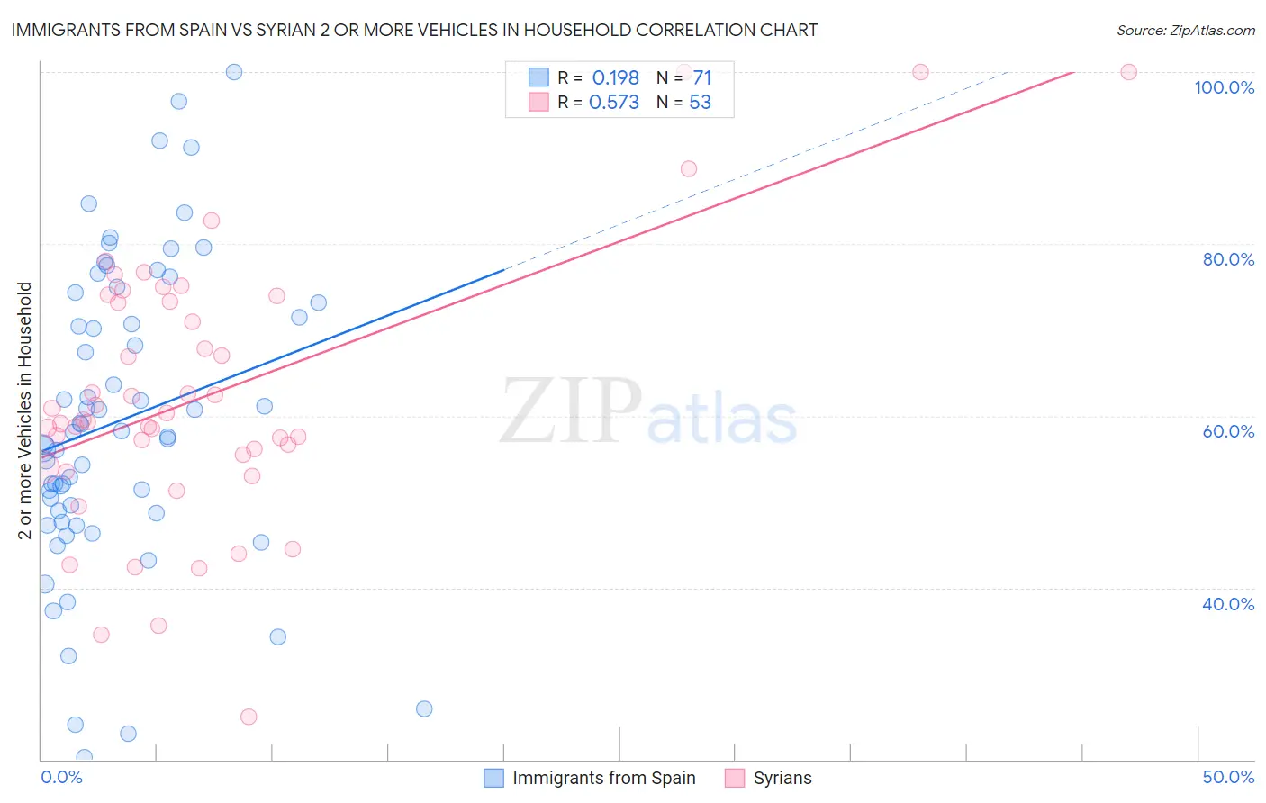 Immigrants from Spain vs Syrian 2 or more Vehicles in Household