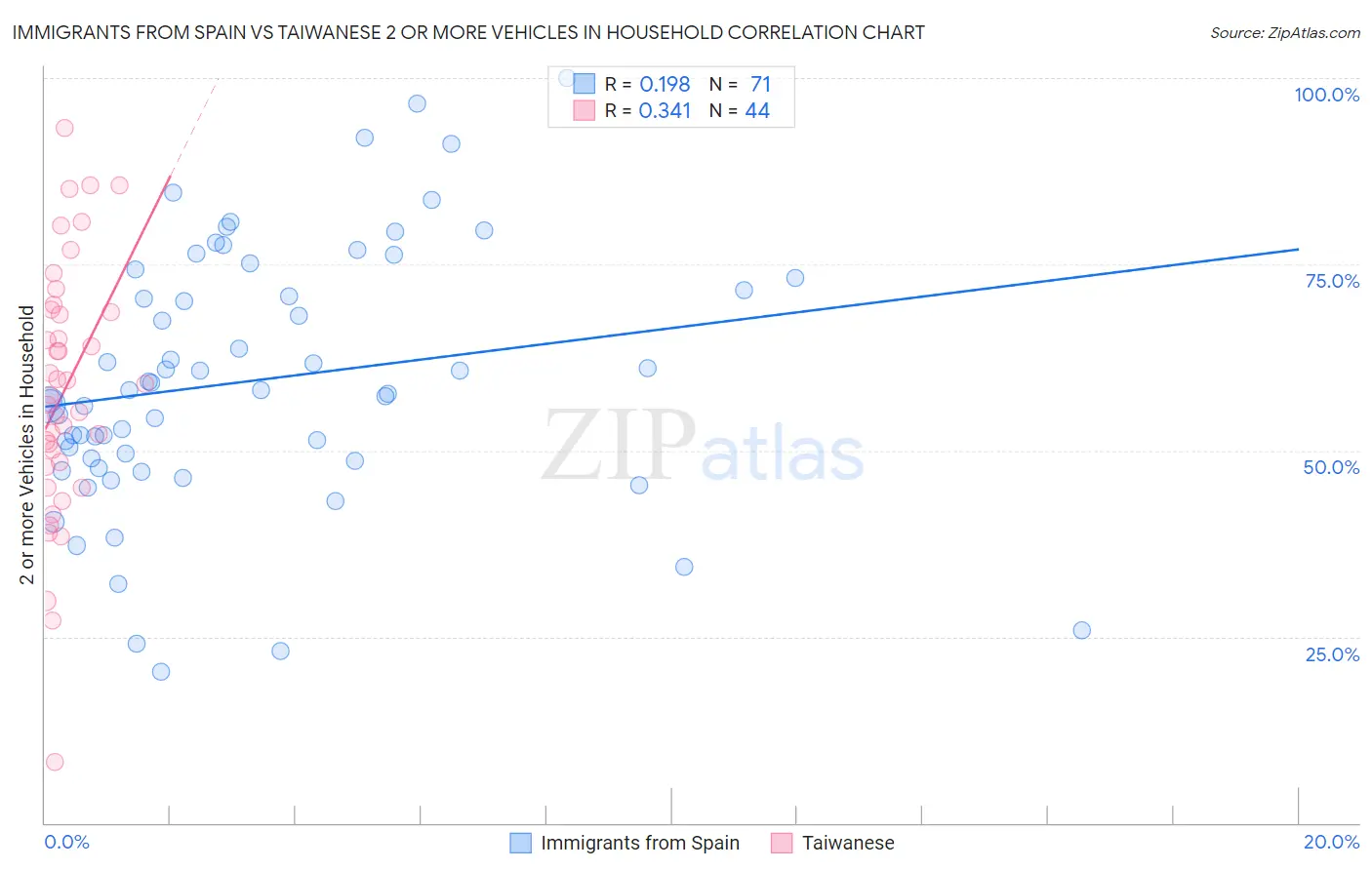 Immigrants from Spain vs Taiwanese 2 or more Vehicles in Household