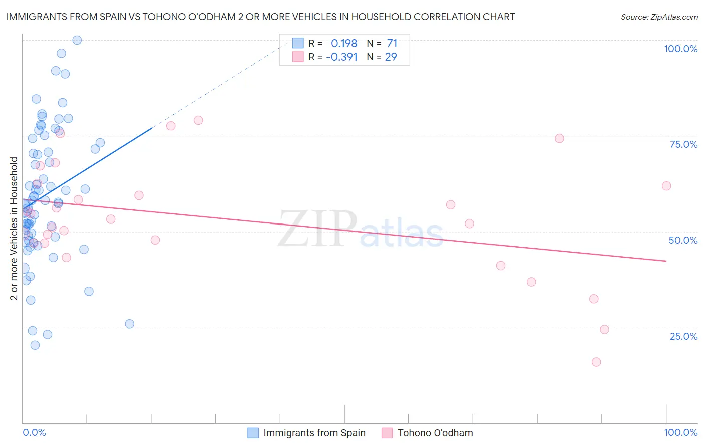 Immigrants from Spain vs Tohono O'odham 2 or more Vehicles in Household
