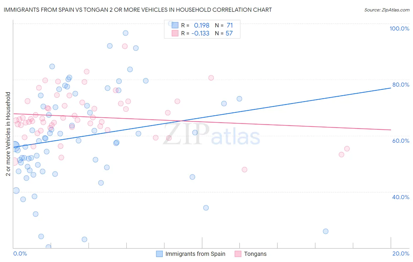 Immigrants from Spain vs Tongan 2 or more Vehicles in Household