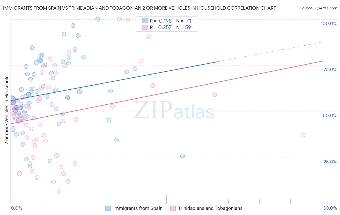 Immigrants from Spain vs Trinidadian and Tobagonian 2 or more Vehicles in Household