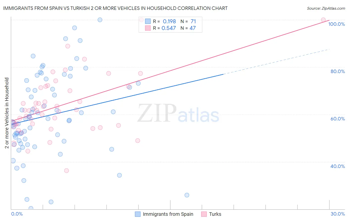 Immigrants from Spain vs Turkish 2 or more Vehicles in Household