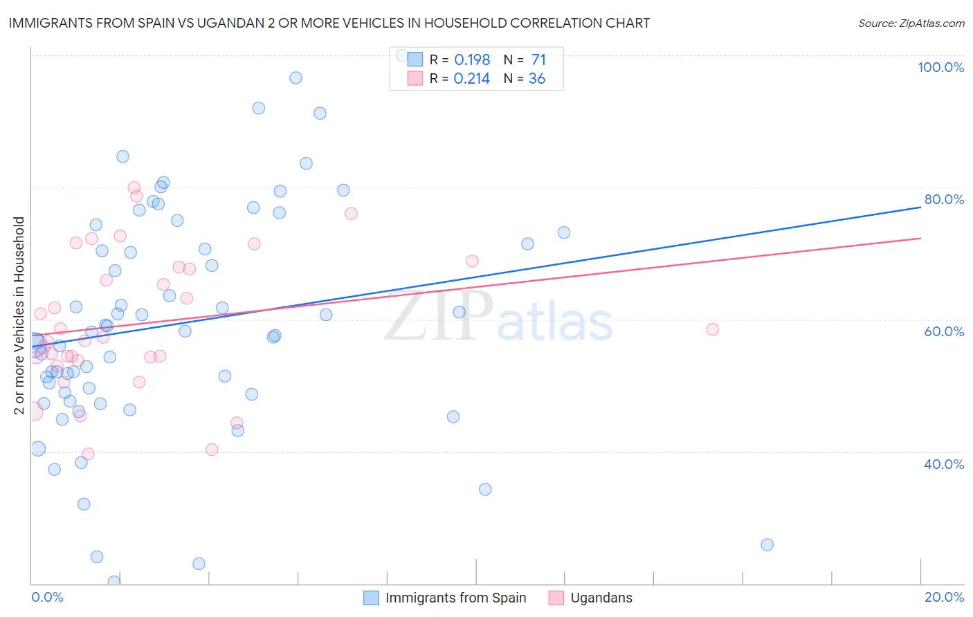 Immigrants from Spain vs Ugandan 2 or more Vehicles in Household