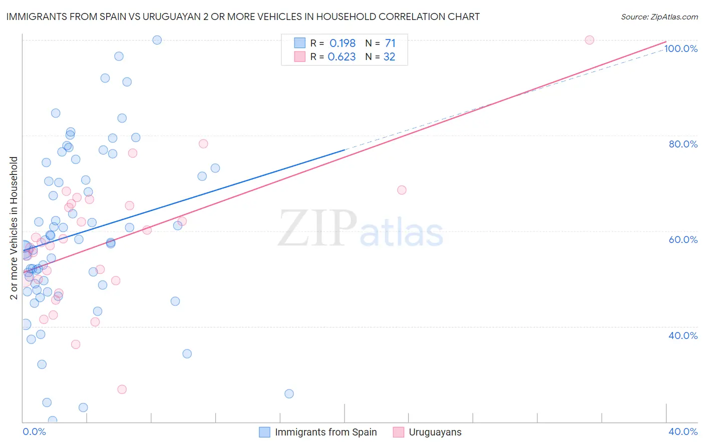 Immigrants from Spain vs Uruguayan 2 or more Vehicles in Household