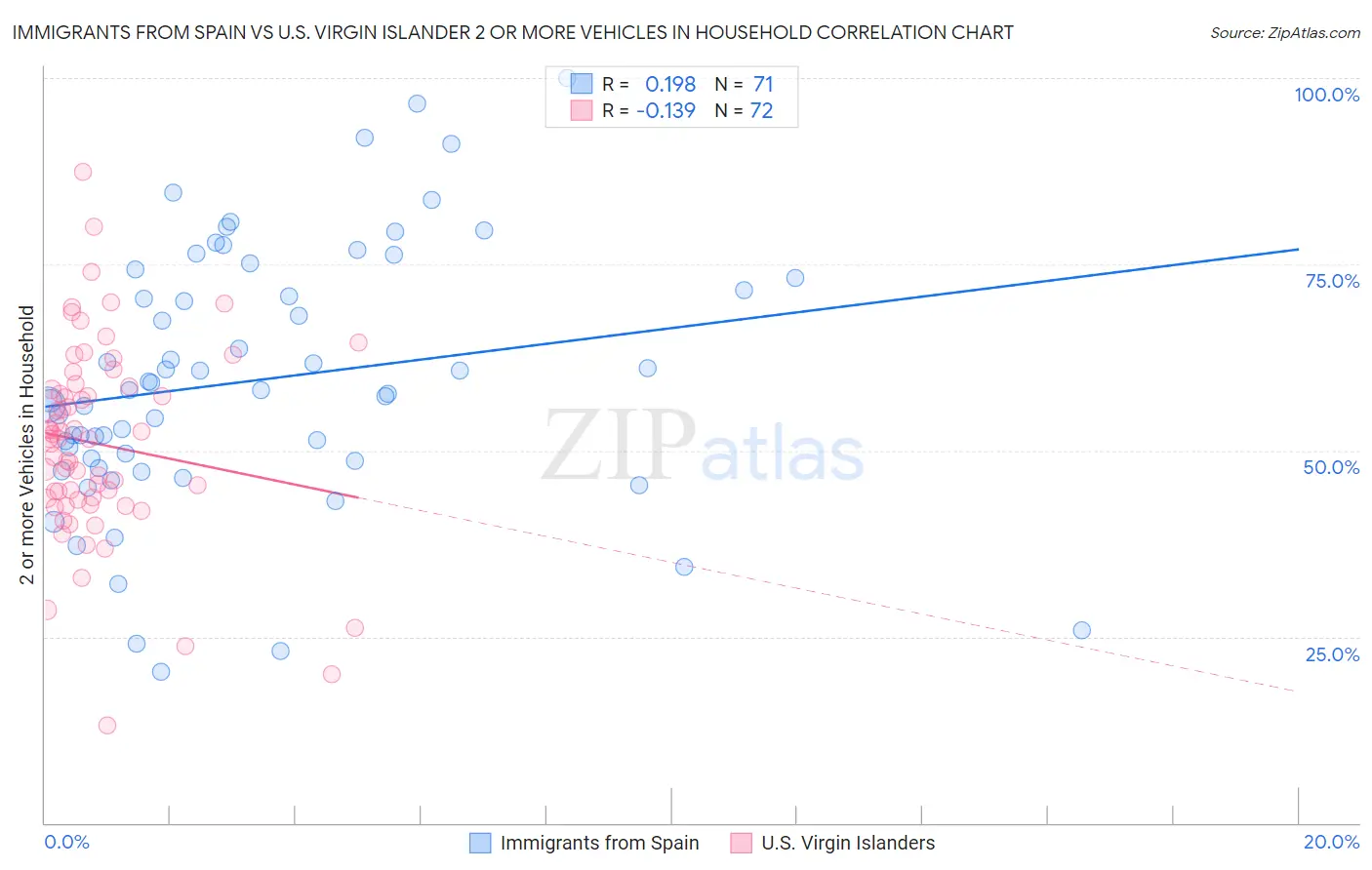 Immigrants from Spain vs U.S. Virgin Islander 2 or more Vehicles in Household