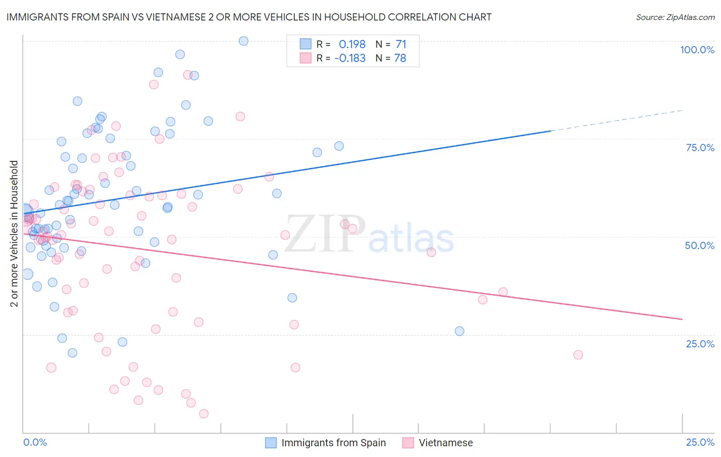 Immigrants from Spain vs Vietnamese 2 or more Vehicles in Household